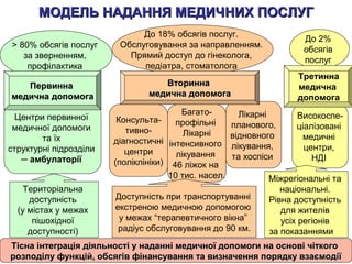 До 2%
обсягів
послуг
До 18% обсягів послуг.
Обслуговування за направленням.
Прямий доступ до гінеколога,
педіатра, стоматолога
> 80% обсягів послуг
за зверненням,
профілактика
МОДЕЛЬ НАДАННЯ МЕДИЧНИХ ПОСЛУГМОДЕЛЬ НАДАННЯ МЕДИЧНИХ ПОСЛУГ
Центри первинної
медичної допомоги
та їх
структурні підрозділи
─ амбулаторії
ПервиннаПервинна
медична допомогамедична допомога
Багато-
профільні
Лікарні
інтенсивного
лікування
46 ліжок на
10 тис. насел.
Консульта-
тивно-
діагностичні
центри
(поліклініки)
Тісна інтеграція діяльності у наданні медичної допомоги на основі чіткогоТісна інтеграція діяльності у наданні медичної допомоги на основі чіткого
розподілу функцій, обсягів фінансування та визначення порядку взаємодіїрозподілу функцій, обсягів фінансування та визначення порядку взаємодії
Лікарні
планового,
відновного
лікування,
та хоспіси
Територіальна
доступність
(у містах у межах
пішохідної
доступності)
Доступність при транспортуванні
екстреною медичною допомогою
у межах “терапевтичного вікна”
радіус обслуговування до 90 км.
Високоспе-
ціалізовані
медичні
центри,
НДІ
Міжрегіональні та
національні.
Рівна доступність
для жителів
усіх регіонів
за показаннями
ВториннаВторинна
медична допомогамедична допомога
Третинна
медична
допомога
 