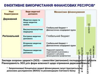 ЕФЕКТИВНЕ ВИКОРИСТАННЯ ФІНАНСОВИХ РЕСУРСІВ*ЕФЕКТИВНЕ ВИКОРИСТАННЯ ФІНАНСОВИХ РЕСУРСІВ*
Заклади охорони здоров’я (ЗОЗ) ─ самостійні (автономні) господарюючі субЗаклади охорони здоров’я (ЗОЗ) ─ самостійні (автономні) господарюючі суб’’єктиєкти
Рівноправність ЗОЗ усіх форм власності щодо отримання держзамовленняРівноправність ЗОЗ усіх форм власності щодо отримання держзамовлення
РівніРівні
бюджетуваннябюджетування
ДержавнийДержавний
РегіональнийРегіональний
Медична наука та
вища медична
освіта
Високотехнологічна
медицина
Екстрена медична
допомога
Вторинна медична
допомога
Первинна медична
допомога
Механізми фінансування
Глобальний бюджет
Глобальний бюджет +
Діагностично споріднені групи
Глобальний бюджет +
Діагностично споріднені групи
Подушний норматив,
коригований за ризиками у
поєднанні з цільовим
фінансуванням профілактики
Програмно-цільовий
плануваннябюджетів
Договорипромед
обслуговування
населення
Види медичноїВиди медичної
допомогидопомоги
Договори
** Запропоновані Концепцією моделі фінансування галузі ґрунтуються наЗапропоновані Концепцією моделі фінансування галузі ґрунтуються на
доказових дослідженнях (ВООЗ) та рекомендаціях Світового банкудоказових дослідженнях (ВООЗ) та рекомендаціях Світового банку
 
