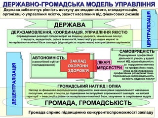 АВТОНОМНІСТЬАВТОНОМНІСТЬ
(самостійний суб(самостійний суб’’єктєкт
господарювання)господарювання)
САМОВРЯДНІСТЬСАМОВРЯДНІСТЬ
Ліцензування професійноїЛіцензування професійної
діяльності, участь у аудитідіяльності, участь у аудиті
якості МД, відповідальністьякості МД, відповідальність
за порушення етичнихза порушення етичних
та професійних норм,та професійних норм,
опіка за безперервнимопіка за безперервним
професійним розвитком тощо.професійним розвитком тощо.
Персональна відповідальністьПерсональна відповідальність
за якість наданих послугза якість наданих послуг
ДЕРЖАВНО-ГРОМАДСЬКА МОДЕЛЬ УПРАВЛІННЯДЕРЖАВНО-ГРОМАДСЬКА МОДЕЛЬ УПРАВЛІННЯ
ГРОМАДА, ГРОМАДСЬКІСТЬГРОМАДА, ГРОМАДСЬКІСТЬ
МЕДСЕСТРИ
ЛІКАРІ
ГРОМАДСЬКИЙ НАГЛЯД І ОПІКАГРОМАДСЬКИЙ НАГЛЯД І ОПІКА
Нагляд за фінансово-господарською діяльністю, вивчення рівня задоволеності населенняНагляд за фінансово-господарською діяльністю, вивчення рівня задоволеності населення
послугами, місцеві стимули до підвищення інституційної спроможності закладів на вліснійпослугами, місцеві стимули до підвищення інституційної спроможності закладів на влісній
території – інвестиції у розвиток матеріально–технічної бази, залучення та закріплення кадрівтериторії – інвестиції у розвиток матеріально–технічної бази, залучення та закріплення кадрів
ДЕРЖЗАМОВЛЕННЯ, КООРДИНАЦІЯ, УПРАВЛІННЯ ЯКІСТЮДЕРЖЗАМОВЛЕННЯ, КООРДИНАЦІЯ, УПРАВЛІННЯ ЯКІСТЮ
Справедливий розподіл тягаря витрат на охорону здоров’я, замовлення послуг,Справедливий розподіл тягаря витрат на охорону здоров’я, замовлення послуг,
стандарти, акредитація, оцінка технологій, інвестиції у розвиток мережі тастандарти, акредитація, оцінка технологій, інвестиції у розвиток мережі та
матеріально-технічної бази закладів (відповідність нормативам) контрактування керівниківматеріально-технічної бази закладів (відповідність нормативам) контрактування керівників
ЗАКЛАДЗАКЛАД
ОХОРОНИОХОРОНИ
ЗДОРОВ’ЯЗДОРОВ’Я
ДЕРЖАВАДЕРЖАВА
Держава забезпечує рівність доступу до меддопомоги, стандартизацію,
організацію управління якістю, захист населення від фінансових ризиків
Громада сприяє підвищенню конкурентоспроможності закладуГромада сприяє підвищенню конкурентоспроможності закладу
ЦЕНТРАЛІЗАЦІЯЦЕНТРАЛІЗАЦІЯ
ДЕЦЕНТРАЛІЗАЦІЯДЕЦЕНТРАЛІЗАЦІЯ
 