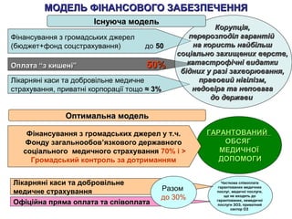Оплата “з кишені”Оплата “з кишені” 5050%%
Лікарняні каси та добровільне медичне
страхування, приватні корпорації тощо ≈ 3≈ 3%%
Фінансування з громадських джерел
(бюджет+фонд соцстрахування) до 5050
МОДЕЛЬ ФІНАНСОВОГО ЗАБЕЗПЕЧЕННЯМОДЕЛЬ ФІНАНСОВОГО ЗАБЕЗПЕЧЕННЯ
Корупція,Корупція,
перерозподіл гарантійперерозподіл гарантій
на користь найбільшна користь найбільш
соціально захищених верств,соціально захищених верств,
катастрофічні видаткикатастрофічні видатки
бідних у разі захворювання,бідних у разі захворювання,
правовий нігілізм,правовий нігілізм,
недовіра та неповаганедовіра та неповага
до державидо держави
ГАРАНТОВАНИЙГАРАНТОВАНИЙ
ОБСЯГОБСЯГ
МЕДИЧНОЇМЕДИЧНОЇ
ДОПОМОГИДОПОМОГИ
Часткова співоплата
гарантованих медичних
послуг, медичні послуги,
що не входять до
гарантованих, немедичні
послуги ЗОЗ, приватний
сектор ОЗ
Фінансування з громадських джерел у т.ч.
Фонду загальнообов’язкового державного
соціального медичного страхування 70% і >
Громадський контроль за дотриманням
Офіційна пряма оплата та співоплатаОфіційна пряма оплата та співоплата
Лікарняні каси та добровільне
медичне страхування Разом
до 30%
Існуюча модельІснуюча модель
Оптимальна модельОптимальна модель
 