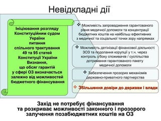 Невідкладні дії
Захід не потребує фінансуванняЗахід не потребує фінансування
та розкриває можливості законного і прозорогота розкриває можливості законного і прозорого
залучення позабюджетних коштів на ОЗзалучення позабюджетних коштів на ОЗ
Ініціювання розглядуІніціювання розгляду
Конституційним судомКонституційним судом
УкраїниУкраїни
питанняпитання
спільного трактуванняспільного трактування
49 та 95 статей49 та 95 статей
Конституції УкраїниКонституції України
Визнання,Визнання,
що обсяг гарантійщо обсяг гарантій
у сфері ОЗ визначаєтьсяу сфері ОЗ визначається
залежно від можливостейзалежно від можливостей
бюджетного фінансуваннябюджетного фінансування
 Можливість запровадження гарантованого
рівня медичної допомоги та концентрації
бюджетних коштів на найбільш ефективних
з медичної та соціальної точки зору напрямках
 Можливість детінізації фінансової діяльності
ЗОЗ та подолання корупції у т.ч. через
контроль з боку споживачів / суспільства
дотримання гарантованого пакету
медичної допомоги
 Забезпечення прозорих механізмів
державно-приватного партнерства
 ЗЗбільшення довіри до держави і владибільшення довіри до держави і влади
 