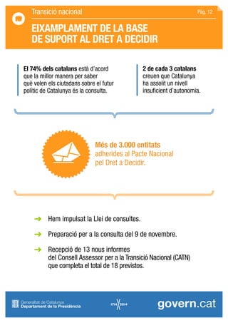 Transició nacional
EIXAMPLAMENT DE LA BASE
DE SUPORT AL DRET A DECIDIR
El 74% dels catalans està d’acord
que la millor manera per saber
què volen els ciutadans sobre el futur
polític de Catalunya és la consulta.
2 de cada 3 catalans
creuen que Catalunya
ha assolit un nivell
insuficient d’autonomia.
Més de 3.000 entitats
adherides al Pacte Nacional
pel Dret a Decidir.
	Hem impulsat la Llei de consultes.
	Preparació per a la consulta del 9 de novembre.
	Recepció de 13 nous informes
	 del Consell Assessor per a la Transició Nacional (CATN)
	 que completa el total de 18 previstos.
Pàg. 12
 