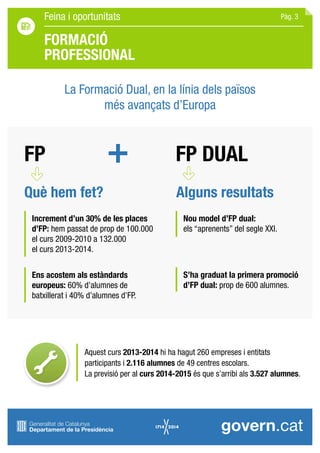 FORMACIÓ
PROFESSIONAL
FP
Què hem fet? Alguns resultats
FP DUAL
Increment d’un 30% de les places
d’FP: hem passat de prop de 100.000
el curs 2009-2010 a 132.000
el curs 2013-2014.
Nou model d’FP dual:
els “aprenents” del segle XXI.
S’ha graduat la primera promoció
d’FP dual: prop de 600 alumnes.
Aquest curs 2013-2014 hi ha hagut 260 empreses i entitats
participants i 2.116 alumnes de 49 centres escolars.
La previsió per al curs 2014-2015 és que s’arribi als 3.527 alumnes.
La Formació Dual, en la línia dels països
més avançats d’Europa
Ens acostem als estàndards
europeus: 60% d’alumnes de
batxillerat i 40% d’alumnes d’FP.
Pàg. 3Feina i oportunitats
 