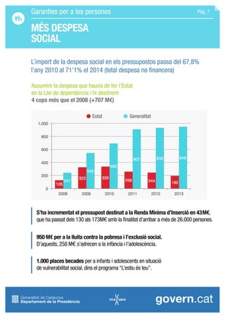 MÉS DESPESA
SOCIAL
L’import de la despesa social en els pressupostos passa del 67,8%
l’any 2010 al 71’1% el 2014 (total despesa no financera)
S’ha incrementat el pressupost destinat a la Renda Mínima d’Inserció en 43M€,
que ha passat dels 130 als 173M€ amb la finalitat d’arribar a més de 26.000 persones.
950 M€ per a la lluita contra la pobresa i l’exclusió social.
D’aquests, 258 M€ s’adrecen a la infància i l’adolescència.
1.000 places becades per a infants i adolescents en situació
de vulnerabilitat social, dins el programa “L’estiu és teu”.
Assumim la despesa que hauria de fer l’Estat
en la Llei de dependència i hi destinem
4 cops més que el 2008 (+707 M€)
Garanties per a les persones Pàg. 7
Estat Generalitat
 