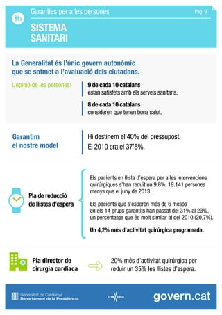 SISTEMA
SANITARI
Garantim
el nostre model
9 de cada 10 catalans
estan satisfets amb els serveis sanitaris.
Hi destinem el 40% del pressupost.
El 2010 era el 37’8%.
8 de cada 10 catalans
consideren que tenen bona salut.
L’opinió de les persones:
Pla director de
cirurgia cardíaca
20% més d’activitat quirúrgica per
reduir un 35% les llistes d’espera.
La Generalitat és l’únic govern autonòmic
que se sotmet a l’avaluació dels ciutadans.
Pla de reducció
de llistes d’espera Els pacients que s’esperen més de 6 mesos
en els 14 grups garantits han passat del 31% al 23%,
un percentatge que és molt similar al del 2010 (20,7%).
Un 4,2% més d’activitat quirúrgica programada.
Els pacients en llista d’espera per a les intervencions
quirúrgiques s’han reduït un 9,8%, 19.141 persones
menys que el juny de 2013.
Pàg. 9Garanties per a les persones
 