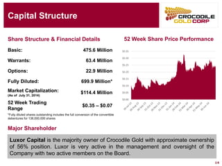 Capital Structure
14
Share Structure & Financial Details
Basic: 475.6 Million
Warrants: 63.4 Million
Options: 022.9 Million
Fully Diluted: 699.9 Million*
Market Capitalization:
(As of July 31, 2014)
$114.4 Million
52 Week Trading
Range
$0.35 – $0.07
52 Week Share Price Performance
Luxor Capital is the majority owner of Crocodile Gold with approximate ownership
of 56% position. Luxor is very active in the management and oversight of the
Company with two active members on the Board.
Major Shareholder
*Fully diluted shares outstanding includes the full conversion of the convertible
debentures for 138,000,000 shares
$0.00
$0.05
$0.10
$0.15
$0.20
$0.25
$0.30
$0.35
 