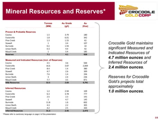 Mineral Resources and Reserves*
16
Tonnes Au Grade Au
(MM) (g/t) (Koz)
Proven & Probable Reserves
Cosmo 1.5 3.79 180
Fosterville 1.8 6.01 342
Pine Creek 1.3 1.55 62
Stawell 1 3.4 107
Burnside 0.2 1.93 10
Union Reefs 0.3 4.4 42
Maud Creek 1 5.4 185
Reserves 7.1 4.1 928
Measured and Indicated Resources (incl. of Reserves)
Cosmo 4.5 3.6 500
Fosterville 16.6 3.87 2,069
Pine Creek 8.4 1.4 380
Stawell 4.7 2.6 399
Burnside 7.6 1.4 336
Union Reefs 3 2.4 236
Maud Creek 7.7 3.5 871
M&I Resources 52.5 2.83 4,791
Inferred Resources
Cosmo 1.2 2.94 109
Fosterville 6.3 3.78 777
Pine Creek 2.5 2.3 191
Stawell 1 4.7 145
Burnside 11.8 1.6 602
Union Reefs 4.3 2.2 305
Maud Creek 4.2 2.5 344
Inferred Resources 31.3 2.45 2,473
*Please refer to cautionary language on page 2 of this presentation
Crocodile Gold maintains
significant Measured and
Indicated Resources of
4.7 million ounces and
Inferred Resources of
2.4 million ounces.
Reserves for Crocodile
Gold’s projects total
approximately
1.0 million ounces.
 