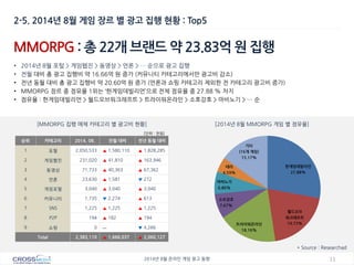 11 
2014년 8월 온라인 게임 광고 동향 
MMORPG : 총 22개 브랜드 약 23.83억 원 집행 
•2014년 8월 포털 > 게임웹진 > 동영상 > 언론 > … 순으로 광고 집행 
•전월 대비 총 광고 집행비 약 16.66억 원 증가 (커뮤니티 카테고리에서만 광고비 감소) 
•전년 동월 대비 총 광고 집행비 약 20.60억 원 증가 (언론과 쇼핑 카테고리 제외한 전 카테고리 광고비 증가) 
•MMORPG 장르 중 점유율 1위는 ‘한게임데빌리언’으로 전체 점유율 중 27.88 % 차지 
•점유율 : 한게임데빌리언 > 월드오브워크래프트 > 트라이워온라인 > 소호강호 > 마비노기 > … 순 
[MMORPG 집행 매체 카테고리 별 광고비 현황] 
[2014년 8월 MMORPG 게임 별 점유율] 
* Source : Researchad 
2-5. 2014년 8월 게임 장르 별 광고 집행 현황 : Top5 
순위 
카테고리 
2014. 08. 
전월 대비 
전년 동월 대비 
1 
포털 
2,050,533 
▲ 1,580,110 
▲ 1,828,285 
2 
게임웹진 
231,020 
▲ 41,810 
▲ 163,946 
3 
동영상 
71,733 
▲ 40,363 
▲ 67,362 
4 
언론 
23,630 
▲ 1,581 
▼ 272 
5 
게임포털 
3,040 
▲ 3,040 
▲ 3,040 
6 
커뮤니티 
1,735 
▼ 2,274 
▲ 613 
7 
SNS 
1,225 
▲ 1,225 
▲ 1,225 
8 
P2P 
194 
▲ 182 
▲ 194 
9 
쇼핑 
0 
ㅡ 
▼ 4,266 
Total 
2,383,110 
▲ 1,666,037 
▲ 2,060,127 
[단위 : 천원] 
한게임데빌리언 27.88% 
월드오브 
워크래프트 19.73% 
트라이워온라인 18.16% 
소오강호 7.67% 
마비노기 6.80% 
테라 4.59% 
기타 (16개 게임) 15.17%  