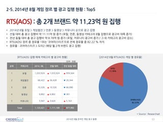 13 
2014년 8월 온라인 게임 광고 동향 
순위 
카테고리 
2014. 08. 
전월 대비 
전년 동월 대비 
1 
포털 
1,033,924 
▲ 1,033,924 
▲ 959,564 
2 
게임웹진 
66,422 
▲ 56,428 
▼ 20,344 
3 
언론 
10,326 
▲ 10,326 
▼ 66,090 
4 
동영상 
6,802 
▲ 6,802 
▼ 301 
5 
커뮤니티 
5,947 
▲ 3,620 
▲ 5,163 
Total 
1,123,421 
▲ 1,111,100 
▲ 877,992 
RTS(AOS) : 총 2개 브랜드 약 11.23억 원 집행 
•2014년 8월 포털 > 게임웹진 > 언론 > 동영상 > 커뮤니티 순으로 광고 집행 
•전월 대비 총 광고 집행비 약 11.11억 원 증가 (포털, 언론, 동영상 카테고리 8월 집행으로 광고비 대폭 증가) 
•전년 동월 대비 총 광고 집행비 약 8.78억 원 증가 (포털, 커뮤니티 광고비 증가 / 그 외 카테고리 광고비 감소) 
•RTS(AOS) 장르 중 점유율 1위는 ‘코어마스터즈’으로 전체 점유율 중 82.22 % 차지 
•점유율 : 코어마스터즈 > 도타2 (해당 월 2개 브랜드 광고 집행) 
[RTS(AOS) 집행 매체 카테고리 별 광고비 현황] 
[2014년 8월 RTS(AOS) 게임 별 점유율] 
* Source : Researchad 
2-5. 2014년 8월 게임 장르 별 광고 집행 현황 : Top5 
[단위 : 천원] 
코어마스터즈 82.22% 
도타2 17.78%  