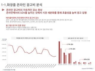 1-1.화장품 온라인 광고비 분석 
온라인 광고비의 지속적인 감소 현상 
온라인에서의 SOV를 높이는 것에서 시장 세분화를 통해 효율성을 높여 광고 집행 
에이블씨엔씨,아모레퍼시픽의 광고비 감소 
상위 1,2위 광고주 에이블씨엔씨,아모레퍼시픽의 DA 광고비 감소로 화장품 전체 온라인 광고비 감소 
반면, 한국피엔지(SK2),샤넬코리아,스킨푸드,토니모리는 광고비 증대 진행 
봄,가을 광고비 집중 현상 화장품의 특성이 계절의 영향을 받는 상품으로, 시즌 이슈에 따라 광고비 집중 진행되어 봄,가을 광고비 집중 현상 보임. 
화장품 광고비 트랜드(2012년 9월~2014년 8월) 
상위 광고주 연 기준 광고비 
31% 감소 
21% 감소 
38% 감소 
<source:리서치애드> 
(단위:천원) 
*기준:화장품 전체 적용  