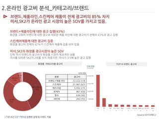 2.온라인 광고비 분석_카테고리/브랜드 
브랜드,제품라인,스킨케어 제품이 전체 광고비의 85% 차지 
미샤,SK2가 온라인 광고 시장의 높은 SOV를 가지고 있음. 
브랜드+제품라인에 대한 광고 집행(43%) 
화장품 고유의 브랜드에 대한 광고와 새로운 제품 라인에 대한 광고비가 전체의 43%로 광고 집행 
스킨케어제품에 대한 광고비 집중 
화장품 광고비 전체의 42%가 스킨케어 제품에 집중 되어 있음. 
미샤,SK2의 화장품 광고시장의 높은 SOV 
단독 미샤 브랜드의 광고비가 화장품 시장의 독보적인 상황 
미샤를 뒤따른 SK2가 2위를 차지 하였지만, 미샤가 3.5배 높은 광고 집행 
화장품 카테고리별 광고비 TOP10 브랜드 광고비 
분류 광고비 
브랜드+제품 라인 22,222,518 
스킨케어 21,967,923 
메이크업 5,952,275 
썬케어 861,650 
향수 634,342 
세안제 263,353 
(단위:천원) 
*기준:최근 2년 1억이상 집행한 업체 및 브랜드 적용 
(단위:천원) 
<source:리서치애드> 
 