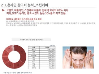 2-1.온라인 광고비 분석_스킨케어 
브랜드,제품라인,스킨케어 제품이 전체 광고비의 85% 차지 
미샤,SK2가 온라인 광고 시장의 높은 SOV를 가지고 있음. 
다양하고,세분화된 스킨케어 제품 광고 집행 
총 10개 종류의 스킨케어 제품 광고 집행 
전체의 34%가 에센스 제품에 대한 광고로 진행 되었으며,앰플,스킨,아이크림,세럼,크림의 광고 비중은 각 10%대의 광고비 진행 
토너,오일,로션,스타터 순으로 광고비 진행됨 
스킨케어 카테고리 온라인 광고비 비중 
분류 광고비 
에센스 6,823,386 
앰플 3,500,824 
스킨 2,561,278 
아이크림 2,198,755 
세럼 2,085,502 
크림 1,999,659 
토너 373,594 
오일 294,522 
로션 156,224 
스타터 103,160 
(단위:천원) 
*기준:최근 2년 1억이상 집행한 업체 및 브랜드 적용 
 