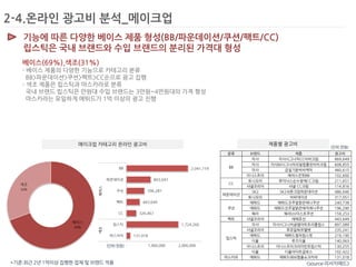 2-4.온라인 광고비 분석_메이크업 
기능에 따른 다양한 베이스 제품 형성(BB/파운데이션/쿠션/팩트/CC) 
립스틱은 국내 브랜드와 수입 브랜드의 분리된 가격대 형성 
베이스(69%),색조(31%) 
- 베이스 제품의 다양한 기능으로 카테고리 분류 
BB>파운데이션>쿠션>팩트>CC순으로 광고 집행 
- 색조 제품은 립스틱과 마스카라로 분류 
국내 브랜드 립스틱은 만원대 수입 브랜드는 3만원~4만원대의 가격 형성 
마스카라는 유일하게 에뛰드가 1억 이상의 광고 진행 
메이크업 카테고리 온라인 광고비 제품별 광고비 
분류 브랜드 제품 광고비 
미샤 미샤시그너처CC비비크림 869,649 
미샤 미샤M시그너처리얼컴플릿비비크림 608,855 
미샤 금설기윤비비케익 460,615 
이니스프리 에어스킨핏BB 102,600 
토니모리 루미너스순수광채CC크림 211,651 
샤넬코리아 샤넬 CC크림 114,816 
SK2 SK2쉬폰크림파운데이션 486,646 
토니모리 비씨데이션 317,051 
에뛰드 에뛰드진주알맑은애니쿠션 240,738 
에뛰드 에뛰드진주알맑은매직애니쿠션 196,290 
헤라 헤라UV미스트쿠션 159,253 
팩트 샤넬코리아 레베쥬선 443,649 
미샤 미샤시그니처글램아트트리플립스 897,089 
샤넬코리아 루쥬알뤼르벨벳 235,241 
에뛰드 에뛰드컬러립스핏 219,190 
디올 루즈디올 140,063 
이니스프리 이니스프리크리미틴트립스틱 130,255 
디올 디올어딕트글로스 102,422 
마스카라 에뛰드 에뛰드래쉬펌올쇼크카라 131,018 
BB 
파운데이션 
쿠션 
립스틱 
CC 
(단위:천원) 
(단위:천원) 
*기준:최근 2년 1억이상 집행한 업체 및 브랜드 적용 <source:리서치애드> 
 