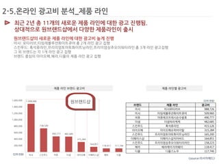 2-5.온라인 광고비 분석_제품 라인 
최근 2년 총 11개의 새로운 제품 라인에 대한 광고 진행됨. 
상대적으로 원브랜드샵에서 다양한 제품라인이 출시 
원브랜드샵의 새로운 제품 라인에 대한 광고비 높게 진행 
미샤: 로타러브,타임레볼루션화이트큐어 총 2개 라인 광고 집행 
스킨푸드: 흑석류라인,프리미엄토마토화이트닝라인,프리미엄상추오이워터라인 총 3개 라인 광고집행 
그 외 브랜드는 각 1개 라인 광고 집행 
브랜드 중심의 아이오페,헤라,디올의 제품 라인 광고 집행 
제품 라인 브랜드 광고비 제품 라인별 광고비 
원브랜드샵 (단위:천원) 
브랜드 제품 라인 광고비 
미샤 미샤로타러브 988,726 
미샤 타임레볼루션화이트큐어 509,960 
어퓨 어퓨에코프레시순수발효 490,777 
더샘 더샘하라케케 482,685 
스킨푸드 흑석류라인 415,126 
아이오페 아이오페슈퍼바이탈 315,284 
스킨푸드 프리미엄토마토화이트닝라인 165,200 
더페이스샵 더페이스샵치아씨드 164,851 
스킨푸드 프리미엄상추오이워터리라인 158,223 
헤라 헤라에이지어웨이 118,417 
디올 디올스노우 117,746 
<source:리서치애드> 
(단위:천원) 
 