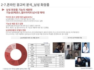 2-7.온라인 광고비 분석_남성 화장품 
남성 화장품 기능의 세분화 
기능성(에센스,셀브라이트닝)시장 확대 
미샤의 광고 집행 비중 높음(46%) 
남성화장품도 미샤가 가장 많은 광고비 진행 
더퍼스트트리트먼트에센스포맨,미샤포맨으로 광고 집행 
남성 화장품 브랜드 및 제품 광고비 2014년 남자 화장품 모델 
브랜드 제품 광고비 
미샤 미샤더퍼스트트리트먼트에센스포맨 773,960 
아이오페 아이오페맨바이오에센스 416,789 
헤라 헤라옴므셀브라이트닝 325,621 
이니스프리 이니스프리포레스트포맨 287,787 
미샤 미샤포맨 258,990 
비오템 비오템옴므 175,741 
브랜드 광고비 
미샤 1,032,950 
아이오페 416,789 
헤라 325,621 
이니스프리 287,787 
비오템 175,741 
(단위:천원) 
기능성 제품 광고 집행 
남성화장품(포맨,옴므)에 대한 광고 집행은 기본이며, 
특히, 에센스 및 셀브라이트닝 즉 기능성 제품에 대한 광고 집행됨. 
남성화장품의 모델의 변화 
2014년 남성화장품 모델:조인성(미샤),아이오페(장동건),헤라(이정재),이니스프리(이민호,김보성),비오템(원빈) 
이니스프리는 기존 모델에서 김보성과 이민호 듀얼 모델 선정으로 특별한 톤앤매너로 광고 집행 
*기준:최근 2년 1억이상 집행한 업체 및 브랜드 적용 <source:리서치애드> 
 