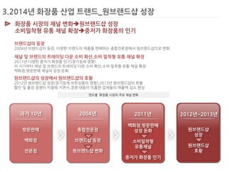 3.2014년 화장품 산업 트랜드_원브랜드샵 성장 
화장품 시장의 채널 변화원브랜드샵 성장 
소비밀착형 유통 채널 확장중저가 화장품의 인기 
브랜드샵의 등장 2004년 브랜드샵의 등장, 다양한 브랜드의 제품을 판매하는 종합전문점에서 원브랜드샵으로 변화 
채널 및 브랜드의 트레이딩 다운 소비 확산,소비 밀착형 유통 채널 확장 2011년 다양한 중저가 화장품 인기(경기침체 영향) 이 시기부터 채널 및 브랜드의 트레이딩 다운 소비 확산,소비 밀착형 유통 채널 확장 백화점,방문판매 채널의 성장 둔화 
원브랜드샵의 성장에서 원브랜드샵의 호황 
2012년 원브랜드샵 성장(경기침체,히트상품의 영향),2013년 원브랜드샵의 호황 
할인 및 출점 경쟁이 치열해 지면서,경쟁 대응이 미흡한 업체들의 매출액 감소 현상 
연도별 화장품 시장의 주요 채널 변화 
2004년 
종합전문점 브랜드샵 등장 원브랜드샵 변화 
2011년 
백화점,방문판매 
성장 둔화 
소비밀착형 
유통채널 
중저가 화장품 인기 
2012년~2013년 
원브랜드샵 성장 원브랜드샵 호황 
과거 10년 
방문판매 
백화점 
전문점  