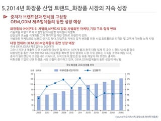 5.2014년 화장품 산업 트랜드_화장품 시장의 지속 성장 
중저가 브랜드샵과 면세점 고성장 
OEM,ODM 제조업체들의 동반 성장 예상 
화장품의 아이덴티티 차별화,브랜드력 강화,차별화된 마케팅,기업 구조 질적 변화 기술력을 바탕으로 에코,한방등의 다양한 아이텐티 차별화 안전성과 효능을 극대화한 고가 프리미엄 라인 강화로 브랜드력 강화 차별화된 마케팅으로 브랜드 인지도 확대,기업구조 자체의 질적 변화를 위한 사업 포트폴리오 타각화 및 고객사 다변화 노력 시행 
대형 업체와 OEM,ODM업체들의 동반 성장 예상 
국내 OEM,ODM 제조업체는 200여개 
그러나,시장내 매출액 규모 100억원 이상인 업체수는 10여개 불과,한국 대형 업체 두 곳이 시장의 50%를 점유 
대량생산을 통한 가격경쟁력과 R&D기술력을 확보한 상위 업체의 시장 지위 강화는 지속될 것으로 예상 되나, 
중저가 원브랜샵의 고성장세가 지속되고, 드럭스토어,할인점 등 유통 채널의 PB 브랜드 출시와 
비화장품 기업의 신규 화장품 시장 진출이 증가하고 있어, OEM,ODM업체들의 동반 성장이 예상됨. 
국내 화장품 규모/성장률 추이 
<source:아모레퍼시픽,장업신문,하이투자증권>  