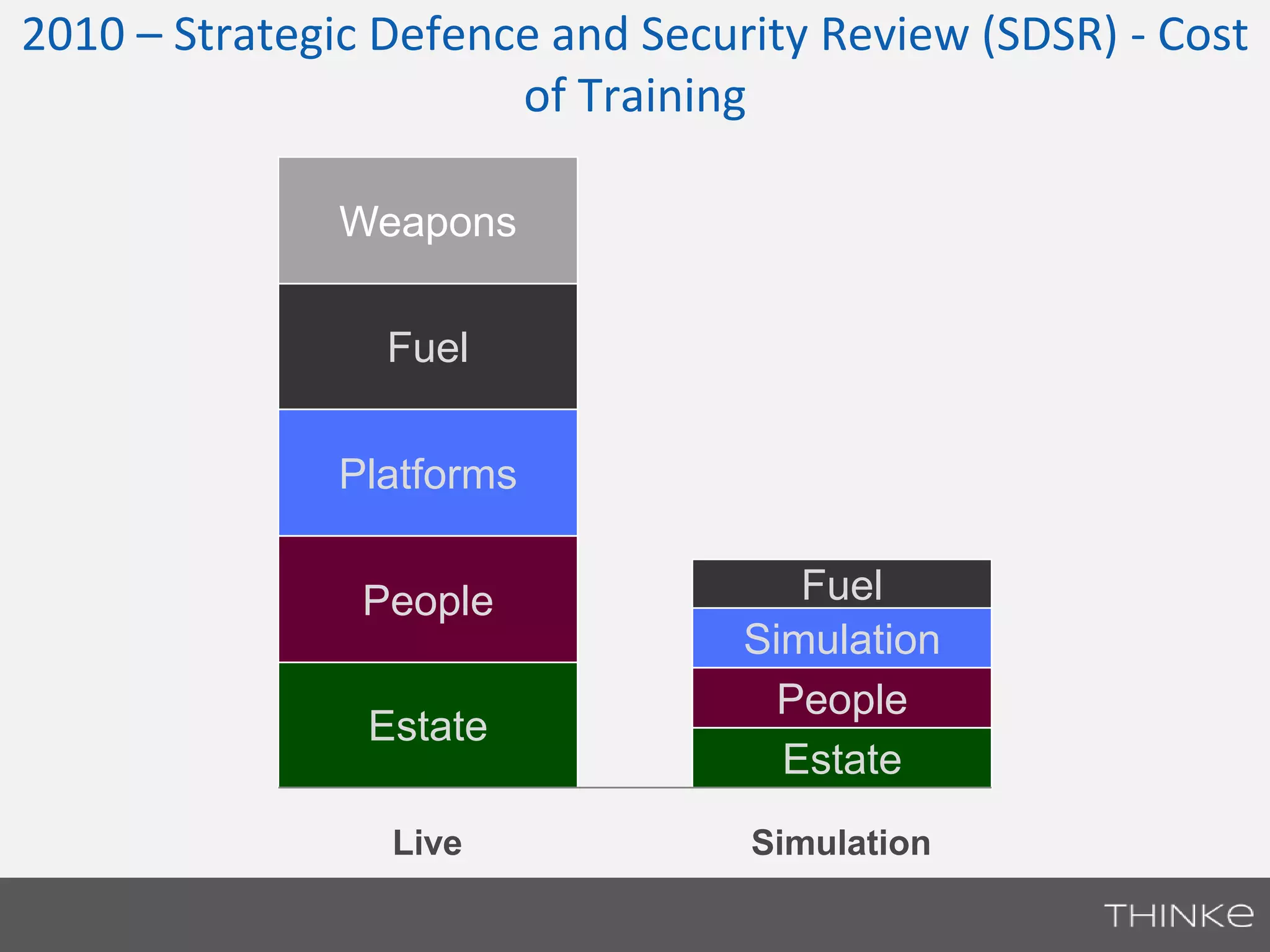 2010 – Strategic Defence and Security Review (SDSR) - Cost 
of Training 
Weapons 
Fuel 
Platforms 
People 
Estate 
Fuel 
Simulation 
People 
Estate 
Live Simulation 
 