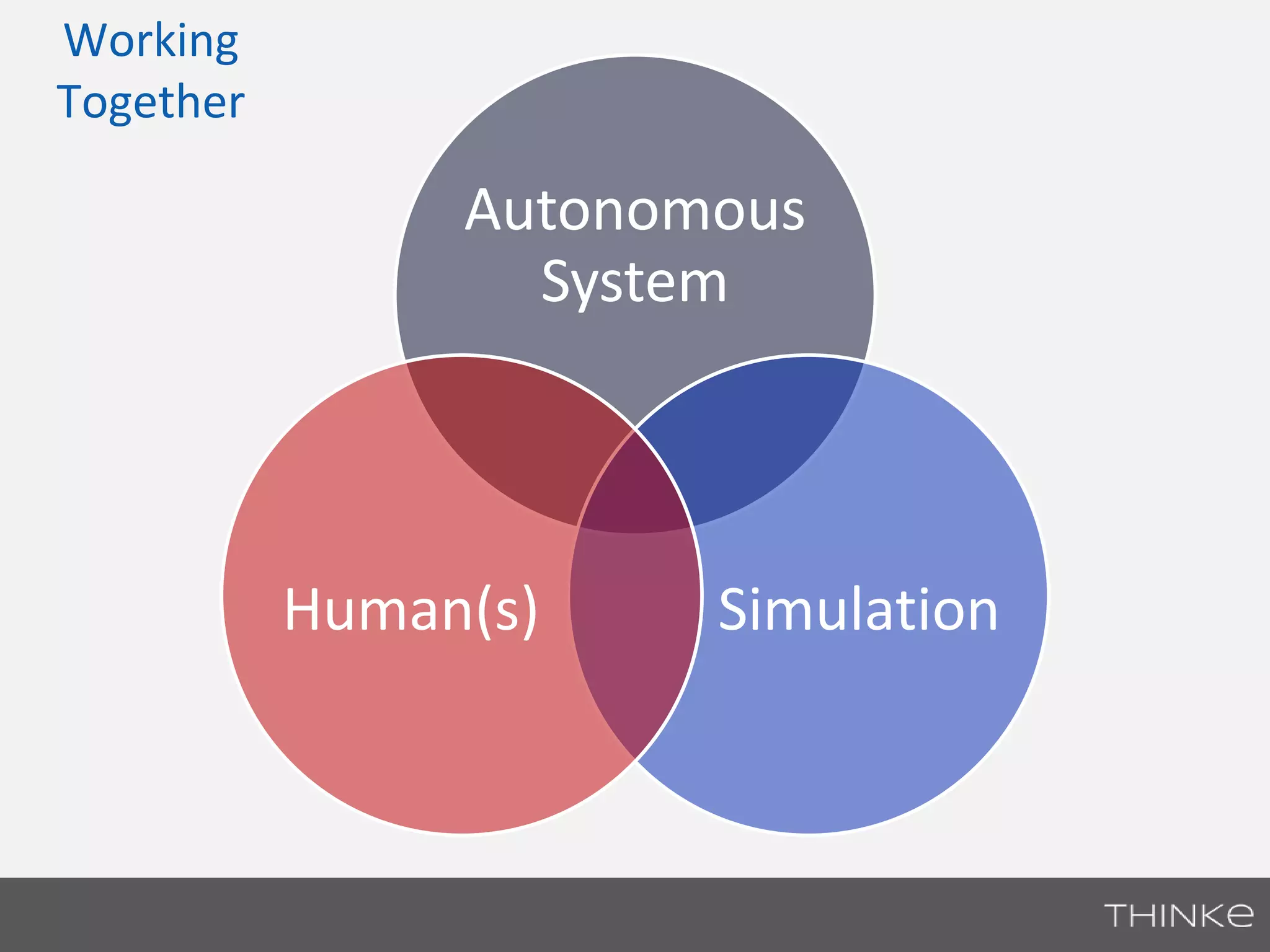 Autonomous 
System 
Human(s) Simulation 
Working 
Together 
 