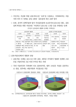 공유 제도개선 컨퍼런스 
○ 부산시는 지난해 차량 공유서비스인 `쏘카'를 도입하고, 시의회에서는 서울 
시에 이어 두 번째로 금년 2월말 `공유경제 촉진 조례’ 발의 
○ 또한, 본격적 정책수립에 앞서 부산공유경제 토크콘서트(2013년 5월), 공유 
경제 확산을 위한 시민모임 `시민허브'(2013년 11월) 등을 후원하는 단계 
부산시 공유경제 생활화 단계별 시책(안) 
공유경제 생활화 공유형 도시재생 활성화 
1단계 2단계 3단계 1단계 2단계 3단계 
- 134 - 
공유경제의 
이해 
공유서비스 
사용 
(사용자 측면) 
공유서비스 
생산 
(생산자 측면) 
도시재생 
거점시설 
플랫폼화 
주민 신뢰기반 
조성 
마을경제 
활성화 
-대중교통 포인 
트 쉐어링 
-맞춤형강의 배달 
-공유경제 시민 
아카데미 운영 
-공공시설의 적극 
적 개방과 공유 
-동네공구도서관 
-마을 공동서가 
-도시민박 호스트 
-생활기술편의 
점 조성 
-동네밥상 
-공개공지 쉼터 
활용 
-동네주민 가이드 
-노인과 청년 
공간 공유 
-영유아 물건 
아나 바다 
-마을민박 
-마을공유화폐 
-청년맞춤형 주 
거 공간 
자료 : 김형균⋅오재환(2013). 도시재생 소프트전략으로서 공유경제 적용방안, 부산발전연구원. 
□ 공유기업(단체)의 현황과 전망 
○ 공유기업⋅단체는 2011년 이후 급증, 대부분 주식회사 형태의 영세한 스타 
트업 기업이지만 3년 이내 수익성 확보 기대 
○ 국내 시장여건이 국외대비 다소 불리하지만, 향후 10년간 시장을 긍정적으 
로 전망, 정부에는 재정지원과 시민홍보를 주문 
설문조사 응답업체의 창립연도 현황 설문조사 응답업체의 예상 흑자전환 시점 
자료 : 경기개발연구원(2014). 공유기업(단체) 현황 및 시장전망 조사(조사대상 : 공유기업⋅단체대표, 유효표본수 : 30). 
설문조사 응답업체의 회사유형, 직원수, 자본금 현황 
 