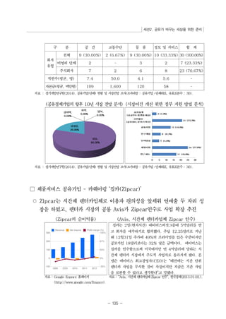 세션2. 공유가 바꾸는 세상을 위한 준비 
구 분 공 간 교통수단 물 품 정보 및 서비스 합 계 
- 135 - 
회사 
유형 
전체 9 (30.00%) 2 (6.67%) 9 (30.00%) 10 (33.33%) 30 (100.00%) 
비영리 단체 2 - 3 2 7 (23.33%) 
주식회사 7 2 6 8 23 (76.67%) 
직원수(평균, 명) 7.4 50.0 4.1 5.6 - 
자본금(평균, 백만원) 109 1,600 120 58 - 
자료 : 경기개발연구원(2014). 공유기업(단체) 현황 및 시장전망 조사(조사대상 : 공유기업⋅단체대표, 유효표본수 : 30). 
공유경제기업의 향후 10년 시장 전망 분석 시장여건 개선 위한 정부 지원 방법 분석 
자료 : 경기개발연구원(2014). 공유기업(단체) 현황 및 시장전망 조사(조사대상 : 공유기업⋅단체대표, 유효표본수 : 30). 
□ 제품서비스 공유기업 - 카쉐어링 ‘집카(Zipcar)’ 
○ Zipcar는 시간제 렌터카업체로 이용자 편의성을 앞세워 연매출 두 자리 성 
장을 하였고, 렌터카 시장의 공룡 Avis가 Zipcar인수로 사업 확장 추진 
Zipcar의 순이익률 Avis, 시간제 렌터카업체 Zipcar 인수 
집카는 2일(현지시간) 에이비스버짓그룹에 5억달러를 받 
고 회사를 매각하기로 합의했다. 주당 12.25달러로 지난 
해 12월31일 주가에 49%의 프리미엄을 얹은 수준이지만 
공모가인 18달러보다는 32% 낮은 금액이다. 에이비스는 
집카를 인수함으로써 미국에서만 연 4억달러에 달하는 시 
간제 렌터카 시장에서 주도적 사업자로 올라서게 됐다. 론 
넬슨 에이비스 최고경영자(CEO)는 “예전에는 시간 단위 
렌터카 사업을 무시한 것이 사실이지만 지금은 기존 사업 
을 보완할 수 있다고 생각한다”고 말했다. 
자료 : Google finance 홈페이지 
(http://www.google.com/finance). 
자료 : “Avis, 시간제렌터카업체Zipcar 인수”, 한국경제(2013.01.03.). 
 