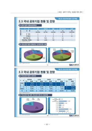 세션2. 공유가 바꾸는 세상을 위한 준비 
- 151 - 
 