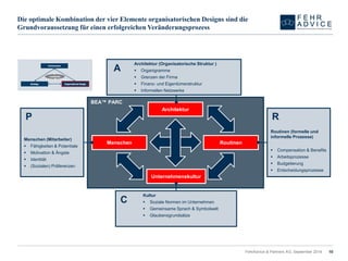 Die optimale Kombination der vier Elemente organisatorischen Designs sind die Grundvoraussetzung für einen erfolgreichen Veränderungsprozess 
10 
BEA™ PARC 
Routinen 
Unternehmenskultur 
Menschen 
Architektur 
Menschen (Mitarbeiter) 
Fähigkeiten & Potentiale 
Motivation & Ängste 
Identität 
(Sozialen) Präferenzen 
P 
Architektur (Organisatorische Struktur ) 
Organigramme 
Grenzen der Firma 
Finanz-und Eigentümerstruktur 
Informellen Netzwerke 
A 
Kultur 
Soziale Normen im Unternehmen 
Gemeinsame Sprach & Symbolwelt 
Glaubensgrundsätze 
C 
Routinen (formelle und informelle Prozesse) 
Compensation& Benefits 
Arbeitsprozesse 
Budgetierung 
Entscheidungsprozesse 
R 
FehrAdvice & Partners AG, September 2014 
 