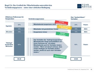 12 
Regel 2A: Der Großteil der Mitarbeitenden unterstützt den Veränderungsprozess -unter einer einfachen Bedingung 
“Bedingt” kooperative Menschen 
Altruisten 
Egoisten 
60% 
10% 
10% 
20% 
Effektiven Präferenzen für Kooperation 
Veränderungsprozess 
Das “beobachtbare” Verhalten 
60% 
10% 
10% 
20% 
Passiv 
Aktiv 
Aktiv 
Passiv 
Mitarbeitende kooperieren nicht 
Mitarbeiter mit persönlichen Vorteil 
Kooperieren immer 
Das Verhalten der “bedingt kooperativen” Mitarbeitenden hängt ausschließlich von ihrem Vertrauen ab , ob andere Mitarbeitende auch ihr Verhalten ändern werden: “Wenn ich darauf vertraue, dass andere Kollegen ihr Verhalten ändern werden, werde ich auch mein Verhalten ändern.” 
80:20 
20:80 
FehrAdvice & Partners AG, September 2014 
 