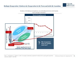 Wer kooperiert, wenn es andere nicht tun? 
BedingteKooperation: Scheiternder Kooperationistdie Norm und nichtdie Ausnahme 
FehrAdvice & Partners AG, September 2014 14 
Evidenz: EinhaltungCompliance von VerhaltensnormensinktbereitsnachwenigenPerioden*: 
0% 
20% 
40% 
60% 
80% 
100% 
1 
2 
3 
4 
5 
6 
7 
8 
9 
10 
Level ofcooperation(in % oftheendowment) 
time periods 
Norm-Compliance (t) 
*Fehr, E., Fischbacher, U., Gächter, S. (2001): Are peopleconditionallycooperative? Evidencefroma publicgoodsexperiment. EconomicLetters 71: 397-404. 
Beliefs regarding the level of cooperation of the other people 
100% 
100% 
80 % 
80% 
Actual level of cooperation 
Your own level of cooperation 
Free-Riders 
? 
65-70% 
20-25% 
StrictAltruists 
10%  