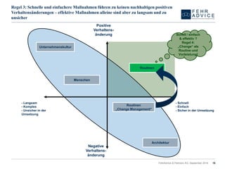16 
Regel 3: Schnelle und einfachere Maßnahmen führen zu keinen nachhaltigen positiven Verhaltensänderungen –effektive Maßnahmen alleine sind aber zu langsam und zu unsicher 
-Schnell 
-Einfach 
-Sicher in der Umsetzung 
-Langsam 
-Komplex 
-Unsicher in der Umsetzung 
Positive Verhaltens- änderung 
Architektur 
Unternehmenskultur 
Menschen 
Routinen 
„Change Management“ 
Negative Verhaltens- änderung 
Schell / einfach & effektiv ? 
Regel 4: „Change“ als Routine und Vorleistung! 
FehrAdvice & Partners AG, September 2014 
Routinen  