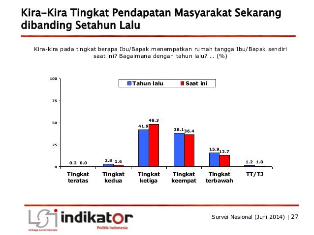 Hasil Survei Nasional LSI-INDIKATOR tentang Kesenjangan 
