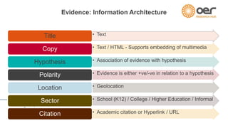 Evidence: Information Architecture 
Title • Text 
Copy • Text / HTML - Supports embedding of multimedia 
Hypothesis • Association of evidence with hypothesis 
Polarity • Evidence is either +ve/-ve in relation to a hypothesis 
Location • Geolocation 
Sector • School (K12) / College / Higher Education / Informal 
Citation • Academic citation or Hyperlink / URL 
 