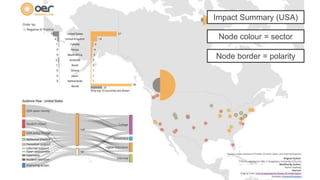 Impact Summary (USA) 
Node colour = sector 
Node border = polarity 
 