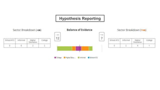 Hypothesis Reporting 
 