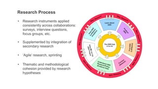 Research Process 
• Research instruments applied 
consistently across collaborations: 
surveys, interview questions, 
focus groups, etc. 
• Supplemented by integration of 
secondary research 
• ‘Agile’ research, sprinting 
• Thematic and methodological 
cohesion provided by research 
hypotheses 
 