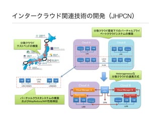 関連研究プロジェクト＠北海道大学 
• 分散クラウドにおける遠隔連携技術（JHPCN） 
• インタークラウドのための認証連携技術 
• インタークラウド上でのVPC（Virtual Private Cloud）構築技術 
• インタークラウド...