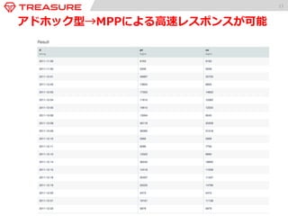 13 
アドホック型→MPPによる⾼高速レスポンスが可能 
 