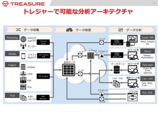 14 
トレジャーで可能な分析アーキテクチャ 
Webログ 
Appログ 
センサー 
スマフォ 
Appログ 
RDBMS 
CRM 
ERP 
POS 
小さい 
CSV/TSV 
Inside DB 
Direct 
Data mart 
CSV / TSV 
Raw SQL 
KPI 
BIツール等 
BIツール等 
統計ツール等 
ブラウザ 
SQ 
L 
データマート 
CSV / TSV 
Metric Insights  
etc 
Tableau, 
MotionBoard 
SAS, SPSS,  
R etc… 
全件データ 
データマート 
バッチ 
バッチ 
アドホック 
アドホック 
JDBC/ 
ODBC 
REST API 
JDBC/ 
ODBC 
REST API 
バッチ 
バッチ 
Treasure 
Agent 
iOS /Android 
SDK 
TD Toolbelt 
Web 
Browser 
Streaming 
Mobile 
Legacy 
Trial 
Power BI, 
Excel, 
QlikView 
データ収集 データ保管 データ分析 
 
