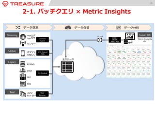 Webログ 
Appログ 
センサー 
スマフォ 
Appログ 
RDBMS 
CRM 
ERP 
POS 
小さい 
CSV/TSV 
KPI Inside DB 
Metric Insights  
etc 
全件データ 
バッチ JDBC/ 
ODBC 
REST API 
Treasure 
Agent 
iOS /Android 
SDK 
TD Toolbelt 
Web 
Browser 
Streaming 
Mobile 
Legacy 
Trial 
データ収集 データ保管 データ分析 
16 
2-‐‑‒1. バッチクエリ × Metric Insights 
 