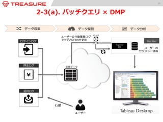 19 
2-‐‑‒3. バッチクエリ × Redshift 
× Tableau Server/Desktop 
Webログ 
Appログ 
センサー 
スマフォ 
Appログ 
RDBMS 
CRM 
ERP 
POS 
小さい 
CSV/TSV 
Treasure 
Agent 
iOS /Android 
SDK 
TD Toolbelt 
Web 
Browser 
Streaming 
Mobile 
Legacy 
Trial 
データ収集 データ保管 データ分析 
データマート BIツール等 Data mart 全件データ 
バッチ 
Redshift 
 