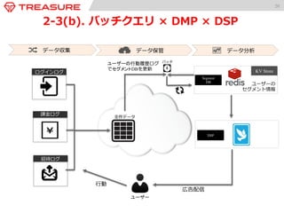 20 
2-‐‑‒4(a). バッチクエリ × DMP 
データ収集 データ保管 データ分析 
全件データ 
バッチ 
Segment 
DB 
ユーザーの行動履歴ログ 
でセグメントDBを更更新 
ログインログ 
課⾦金金ログ 
招待ログ 
ユーザー 
Data Mart 
⾏行行動 
ユーザーの 
セグメント情報 
 