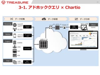 23 
3. アドホッククエリ × データマート 
（データマートをどこに置くかの違い） 
Webログ 
Appログ 
センサー 
スマフォ 
Appログ 
RDBMS 
CRM 
ERP 
POS 
小さい 
CSV/TSV 
Treasure 
Agent 
iOS /Android 
SDK 
TD Toolbelt 
Web 
Browser 
Streaming 
Mobile 
Legacy 
Trial 
データ収集 データ保管 データ分析 
Direct 
Data mart 
BIツール等 
データマート BIツール等 
Tableau, 
Chartio 
全件データ 
バッチ データマート アドホック 
JDBC/ 
ODBC 
REST API 
バッチ 
Redshift 
× Tableau 
アドホック 
 