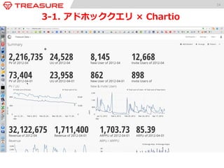 24 
3-‐‑‒1. アドホッククエリ × Chartio 
Webログ 
Appログ 
センサー 
スマフォ 
Appログ 
RDBMS 
CRM 
ERP 
POS 
小さい 
CSV/TSV 
Treasure 
Agent 
iOS /Android 
SDK 
TD Toolbelt 
Web 
Browser 
Streaming 
Mobile 
Legacy 
Trial 
データ収集 データ保管 データ分析 
BIツール等 Direct 
Chartio 
全件データ 
バッチ データマート アドホック 
JDBC/ 
ODBC 
REST API 
アドホック 
 