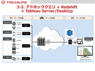 27 
3-‐‑‒2. アドホッククエリ × Tableau Desktop 
 