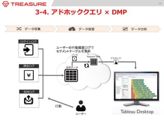 28 
3-‐‑‒3. アドホッククエリ × DMP 
データ収集 データ保管 データ分析 
ユーザーの行動履歴ログで 
セグメントテーブルを更更新 
バッチ 
全件データ 
ログインログ 
課⾦金金ログ 
招待ログ 
ユーザー 
⾏行行動 
Segment Table 
アドホック 
