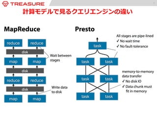 7 
計算モデルで⾒見見るクエリエンジンの違い 
 