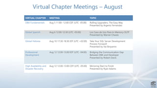 Virtual Chapter Meetings – August 
VIRTUAL CHAPTER MEETING TOPIC 
DBA Fundamentals Aug 5 11:00– 12:00 CDT (UTC -05:00) Rolling Upgraders, The Easy Way 
Presented by Argenis Fernandez 
Global Spanish Aug 6 12:00-12:30 (UTC -05:00) Los Caso de Uso Para In-Memory OLTP 
Presented by Warner Chaves 
Global Hebrew Aug 10 17:30-18:30 JDT (UTC +02:00) Take Your SQL Server Development 
Process Forward! 
Presented by Itai Binyamin 
Professional 
Development 
Aug 12 12:00-13:00 EDT (UTC -04:00) Bridging the Communication Gap 
Between DBA and Developer 
Presented by Robert Davis 
High Availability and 
Disaster Recovery 
Aug 12 12:00-13:00 CDT (UTC -05:00) Mirroring Start to Finish 
Presented by Ryan Adams 
 