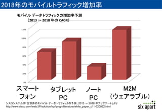 2018年のモバイルトラフィック増加率 
モバイルデータトラフィックの増加率予測 
120% 
100% 
80% 
60% 
40% 
20% 
0% 
（2013 ～ 2018 年のCAGR） 
スマート 
フォン 
タブレット 
PC 
ノート 
PC 
M2M 
(ウェアラブル) 
シスコシステムズ「全世界のモバイルデータトラフィックの予測、2013 ～ 2018 年アップデート」より 
http://www.cisco.com/web/JP/solution/isp/ipngn/literature/white_paper_c11-520862.html 
 