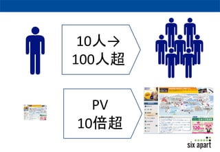 10人→ 
100人超 
PV 
10倍超 
 