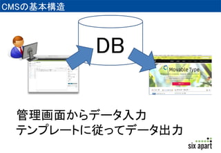 CMSの基本構造 
DB 
管理画面からデータ入力 
テンプレートに従ってデータ出力 
 